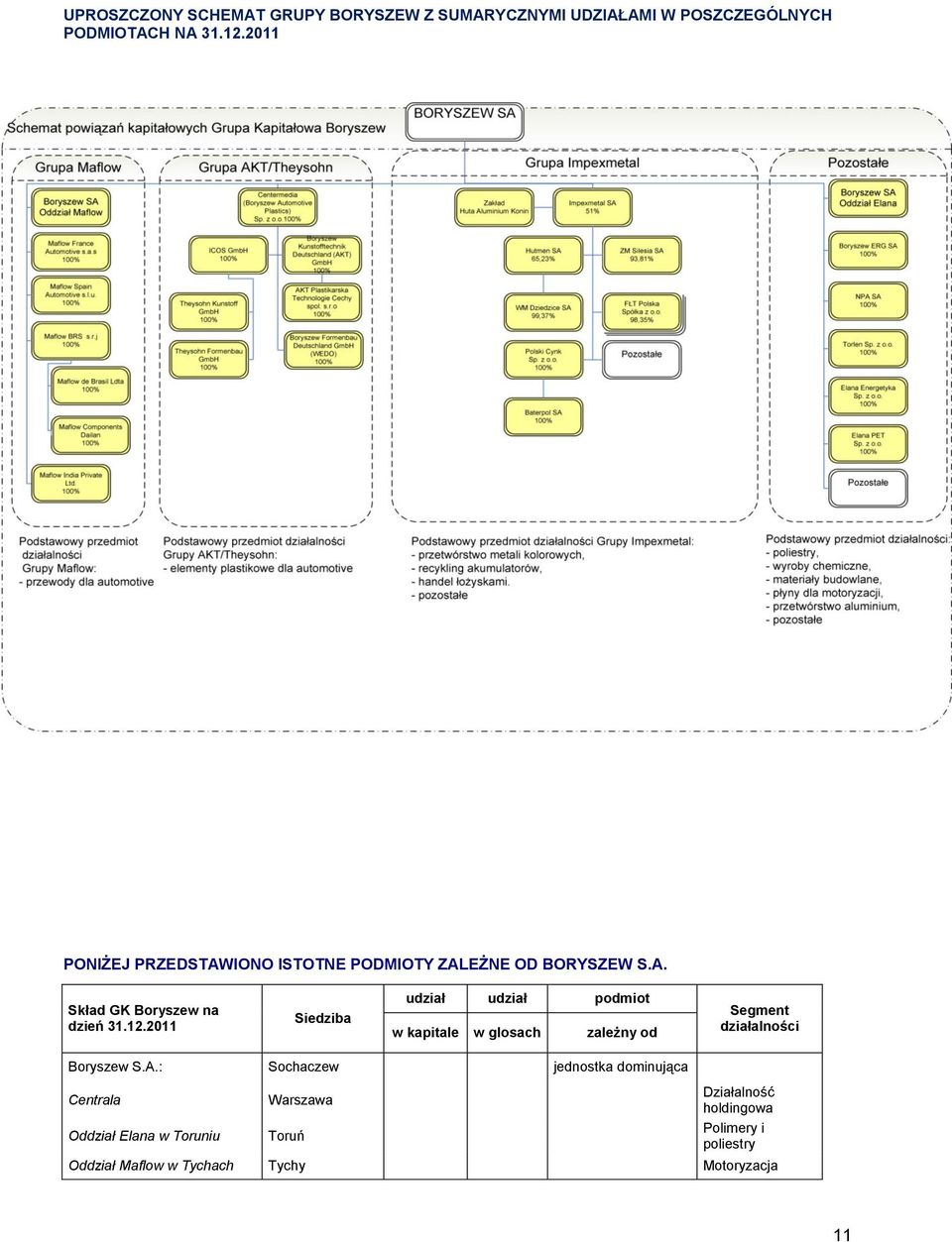 2011 Siedziba udział udział podmiot w kapitale w glosach zależny od Segment działalności Boryszew S.A.