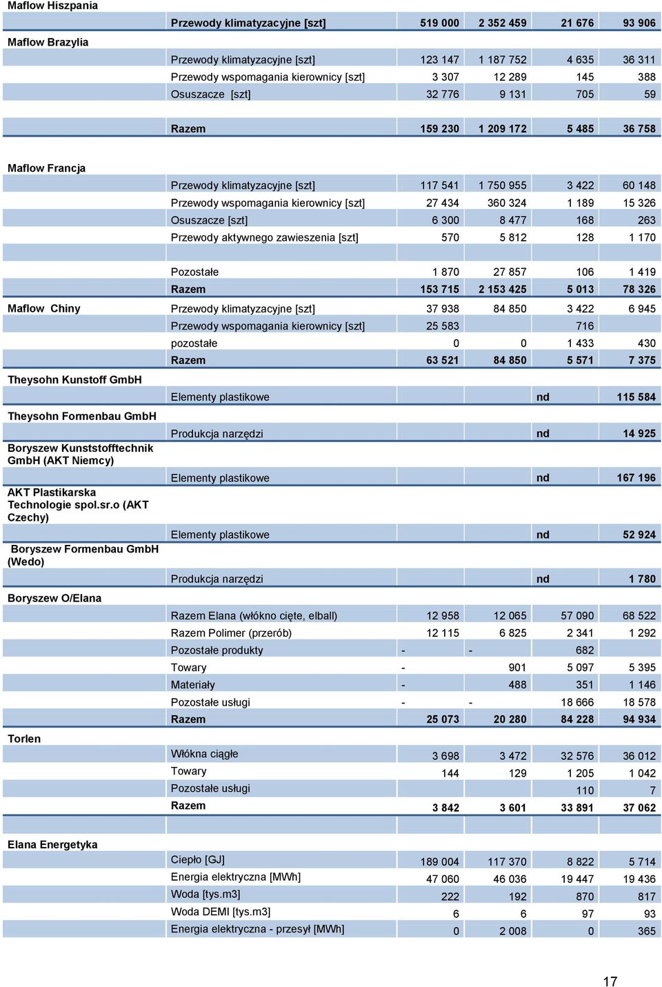 [szt] 27 434 360 324 1 189 15 326 Osuszacze [szt] 6 300 8 477 168 263 Przewody aktywnego zawieszenia [szt] 570 5 812 128 1 170 Pozostałe 1 870 27 857 106 1 419 Razem 153 715 2 153 425 5 013 78 326
