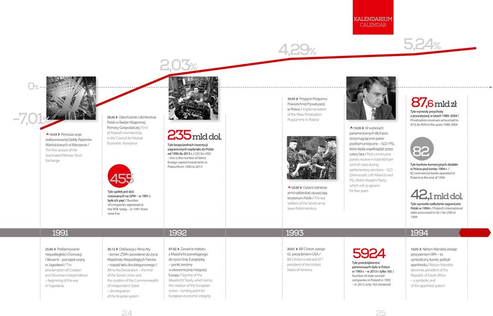 r. było ich pięć / Number of companies registered at the WSE today in 1991 there were five 235 mld dol. Tyle bezpośrednich inwestycji zagranicznych napłynęło do Polski od 1990 do 2013 r.