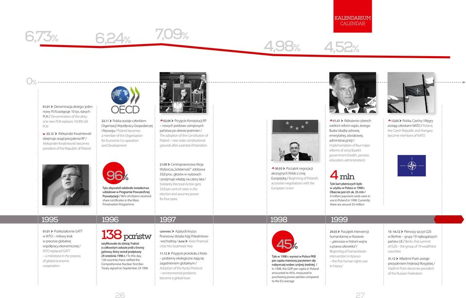 11 Polska zostaje członkiem Organizacji Współpracy Gospodarczej i Rozwoju / Poland becomes a member of the Organisation for Economic Co-operation and Development 96% Tylu obywateli odebrało