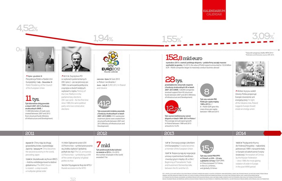 8 billion EUR Polish companies began to massively conduct business abroad *Szacunki i prognozy; źródło: MFW 2014 / *Estimates and forecasts; source: IMF 2014 lipiec grudzień Prezydencja Polski w