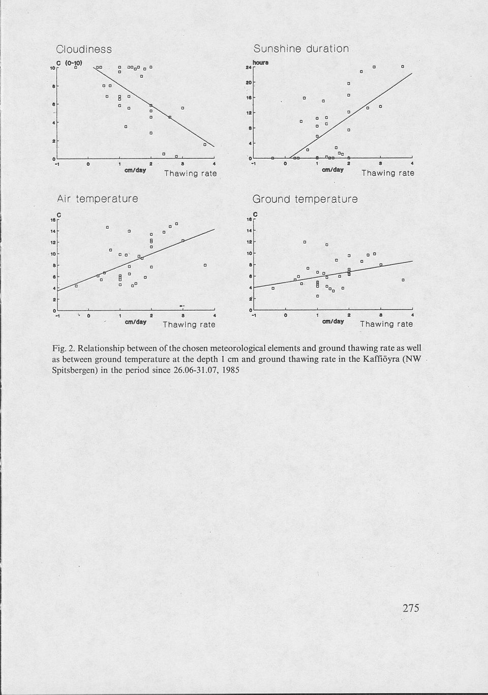 Relationship between of the chosen meteorological elements and ground thawing rate as well as between