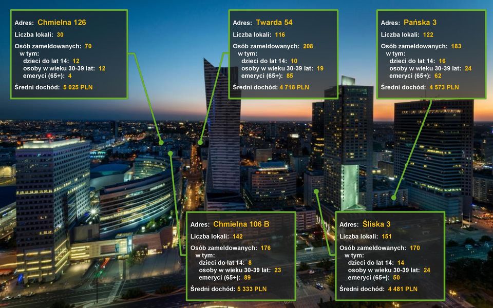 lat 14: 16 osoby w wieku 30-39 lat: 24 emeryci (65+): 62 Średni dochód: 4 573 PLN Adres: Chmielna 106 B Liczba lokali: 142 Osób zameldowanych: 176 w tym: dzieci do lat 14: 8 osoby w wieku 30-39 lat: