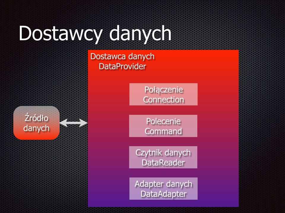 Źródło danych Polecenie Command