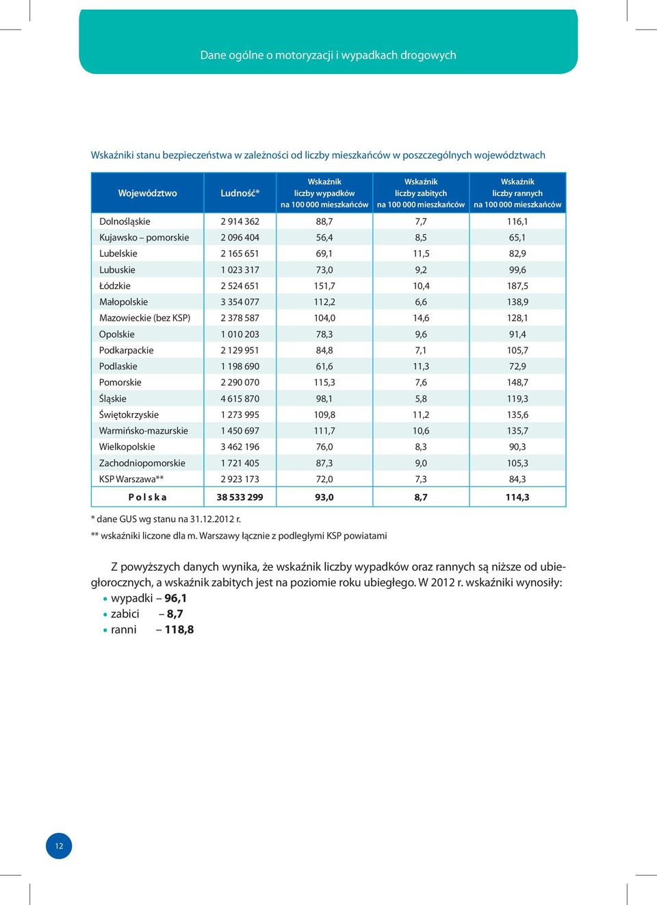 165 651 69,1 11,5 82,9 Lubuskie 1 023 31 3,0 9,2 99,6 Łódzkie 2 524 651 151, 10,4 18,5 Małopolskie 3 354 0 112,2 6,6 138,9 Mazowieckie (bez KSP) 2 38 58 104,0 14,6 128,1 Opolskie 1 010 203 8,3 9,6