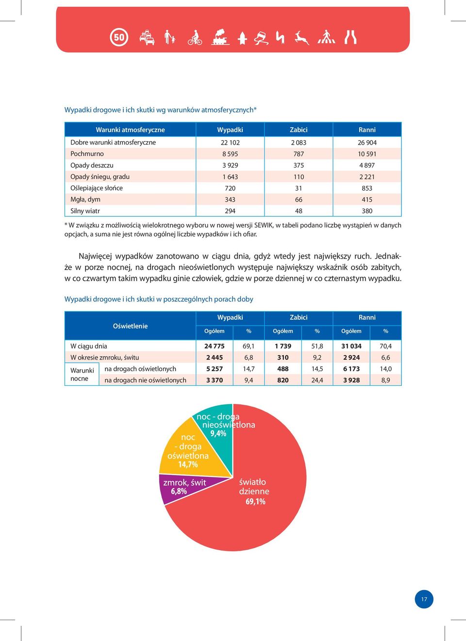 danych opcjach, a suma nie jest równa ogólnej liczbie wypadków i ich ofiar. Najwięcej wypadków zanotowano w ciągu dnia, gdyż wtedy jest największy ruch.