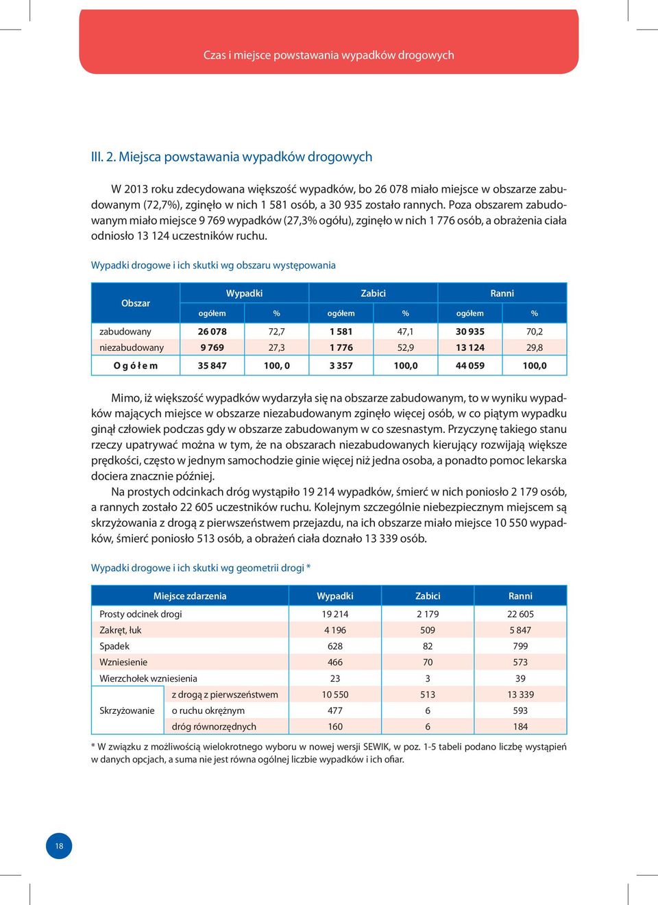 Poza obszarem zabudowanym miało miejsce 9 69 wypadków (2,3% ogółu), zginęło w nich 1 6 osób, a obrażenia ciała odniosło 13 124 uczestników ruchu.