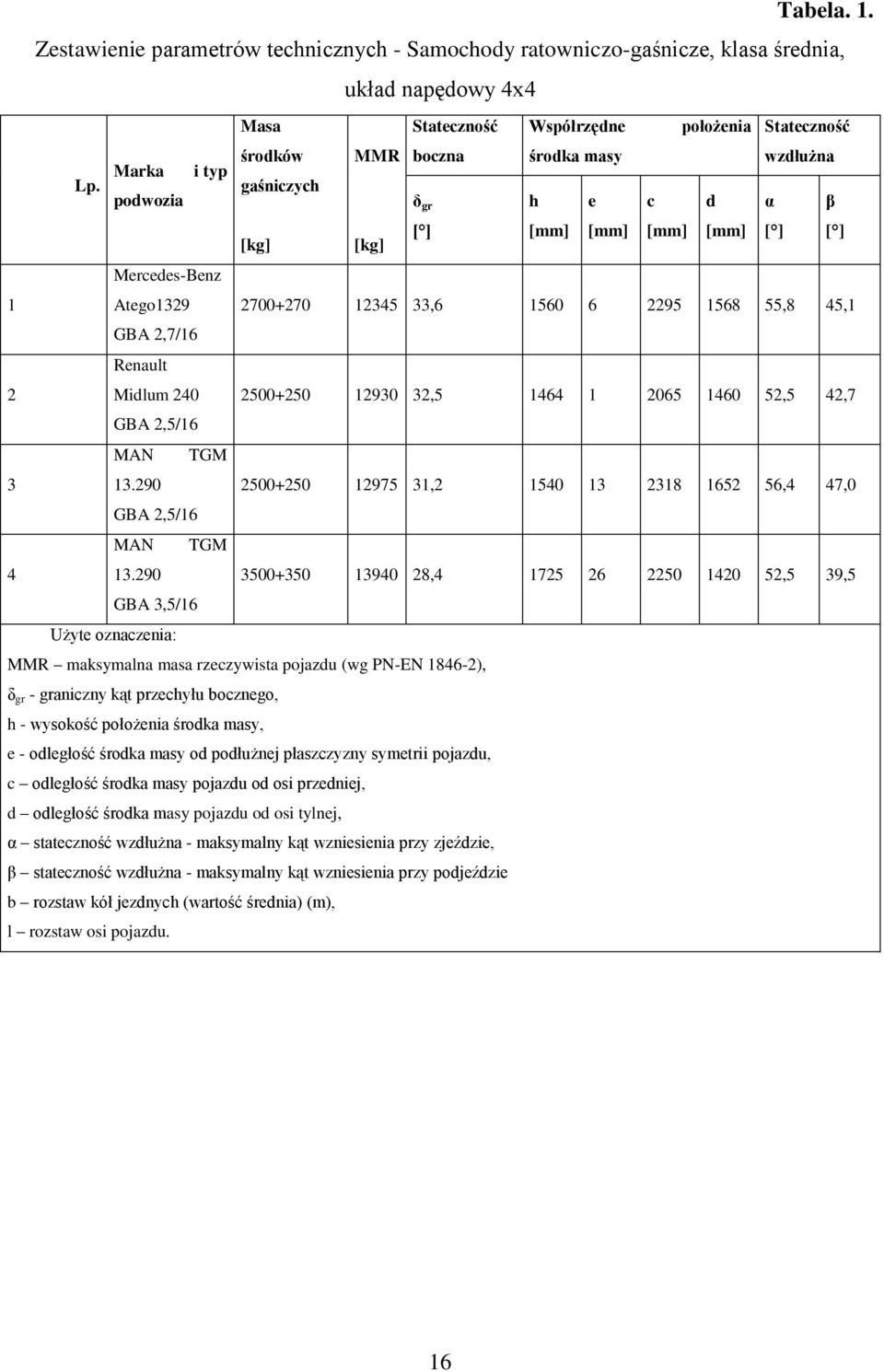 290 GBA 3,5/16 Masa środków MMR gaśniczych [kg] [kg] Stateczność Współrzędne położenia boczna środka masy δ gr Stateczność wzdłużna h e c d α β [ ] [mm] [mm] [mm] [mm] [ ] [ ] 2700+270 12345 33,6