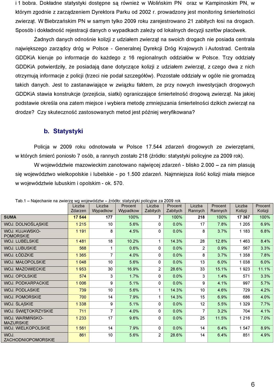 Żadnych danych odnośnie kolizji z udziałem zwierząt na swoich drogach nie posiada centrala największego zarządcy dróg w Polsce - Generalnej Dyrekcji Dróg Krajowych i Autostrad.