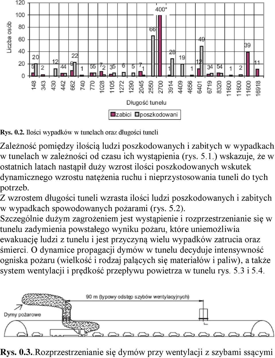 Z wzrostem długości tuneli wzrasta ilości ludzi poszkodowanych i zabitych w wypadkach spowodowanych pożarami (rys. 5.2).