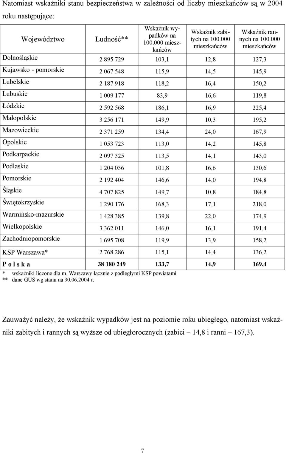 000 mieszkańców Dolnośląskie 2 895 729 103,1 12,8 127,3 Kujawsko - pomorskie 2 067 548 115,9 14,5 145,9 Lubelskie 2 187 918 118,2 16,4 150,2 Lubuskie 1 009 177 83,9 16,6 119,8 Łódzkie 2 592 568 186,1