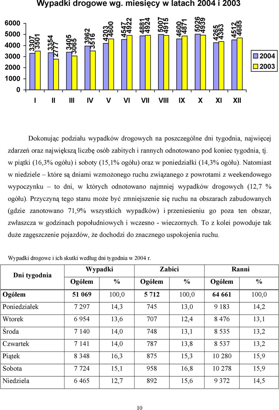 VII VIII IX X XI XII 2004 2003 Dokonując podziału wypadków drogowych na poszczególne dni tygodnia, najwięcej zdarzeń oraz największą liczbę osób zabitych i rannych odnotowano pod koniec tygodnia, tj.