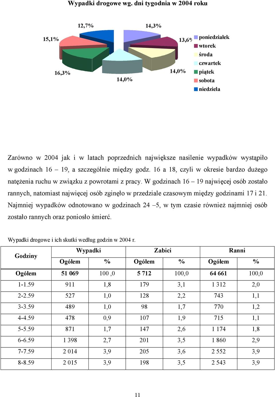 wystąpiło w godzinach 16 19, a szczególnie między godz. 16 a 18, czyli w okresie bardzo dużego natężenia ruchu w związku z powrotami z pracy.