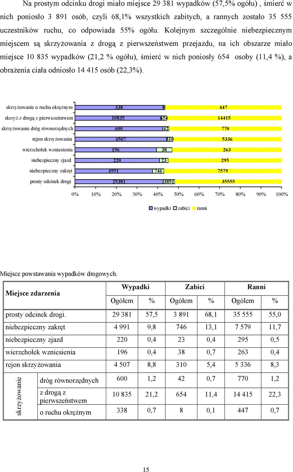 Kolejnym szczególnie niebezpiecznym miejscem są skrzyżowania z drogą z pierwszeństwem przejazdu, na ich obszarze miało miejsce 10 835 wypadków (21,2 % ogółu), śmierć w nich poniosły 654 osoby (11,4