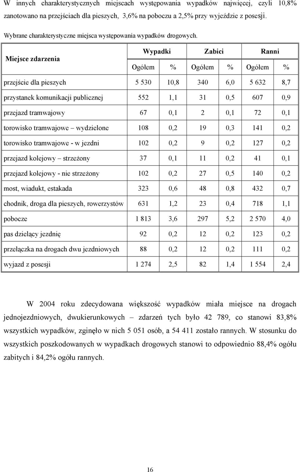 Miejsce zdarzenia Wypadki Zabici Ranni Ogółem % Ogółem % Ogółem % przejście dla pieszych 5 530 10,8 340 6,0 5 632 8,7 przystanek komunikacji publicznej 552 1,1 31 0,5 607 0,9 przejazd tramwajowy 67