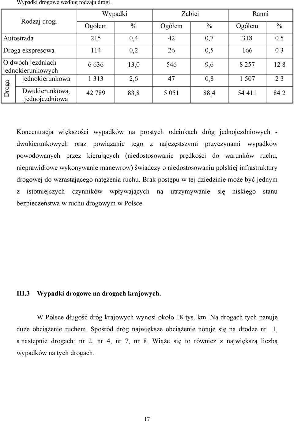 8 jednokierunkowa 1 313 2,6 47 0,8 1 507 2 3 Droga Dwukierunkowa, jednojezdniowa 42 789 83,8 5 051 88,4 54 411 84 2 Koncentracja większości wypadków na prostych odcinkach dróg jednojezdniowych -