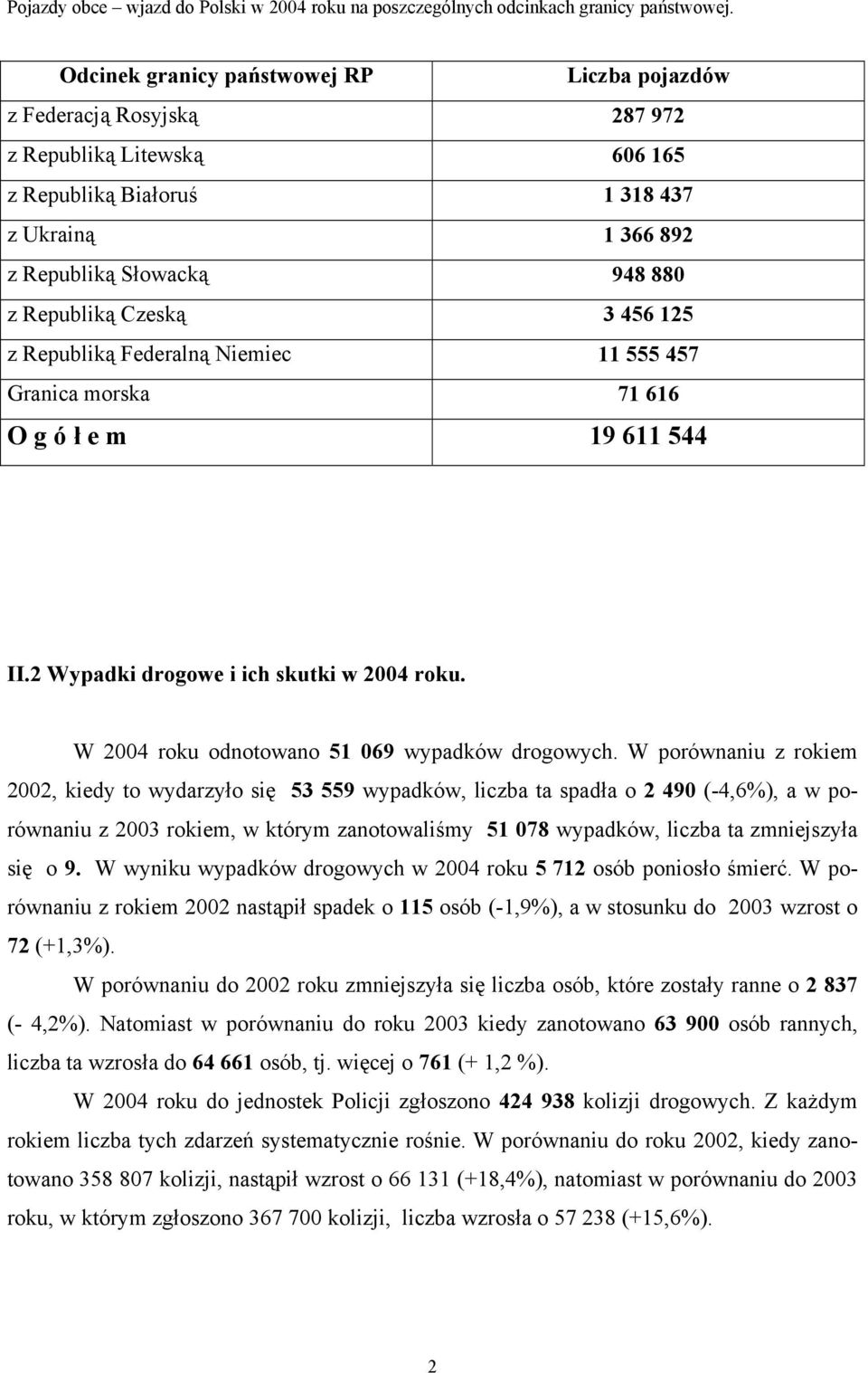 Czeską 3 456 125 z Republiką Federalną Niemiec 11 555 457 Granica morska 71 616 O g ó ł e m 19 611 544 II.2 Wypadki drogowe i ich skutki w 2004 roku. W 2004 roku odnotowano 51 069 wypadków drogowych.