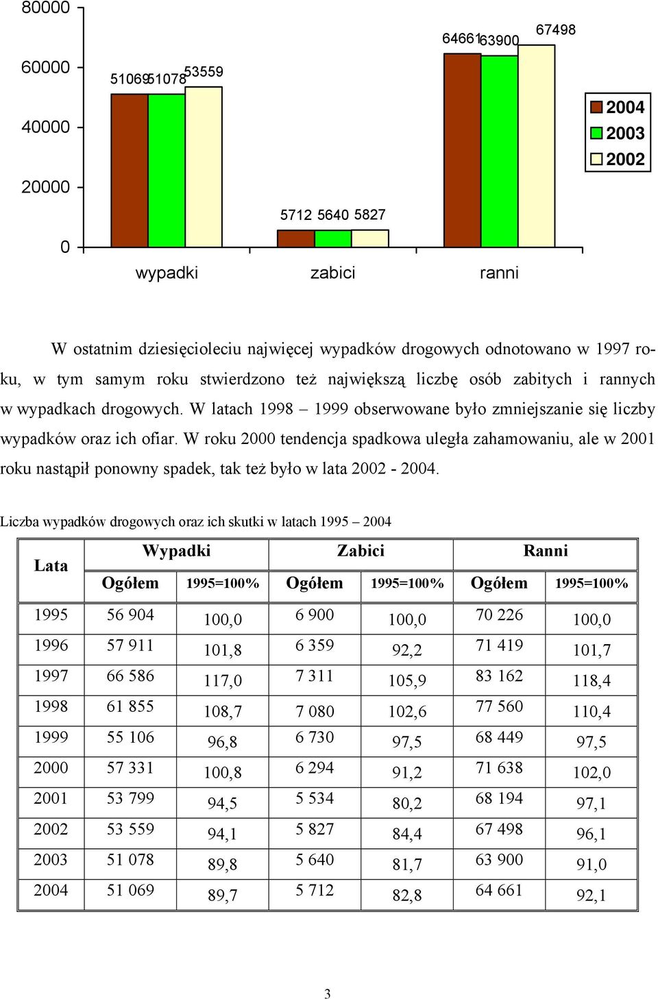 W roku 2000 tendencja spadkowa uległa zahamowaniu, ale w 2001 roku nastąpił ponowny spadek, tak też było w lata 2002-2004.