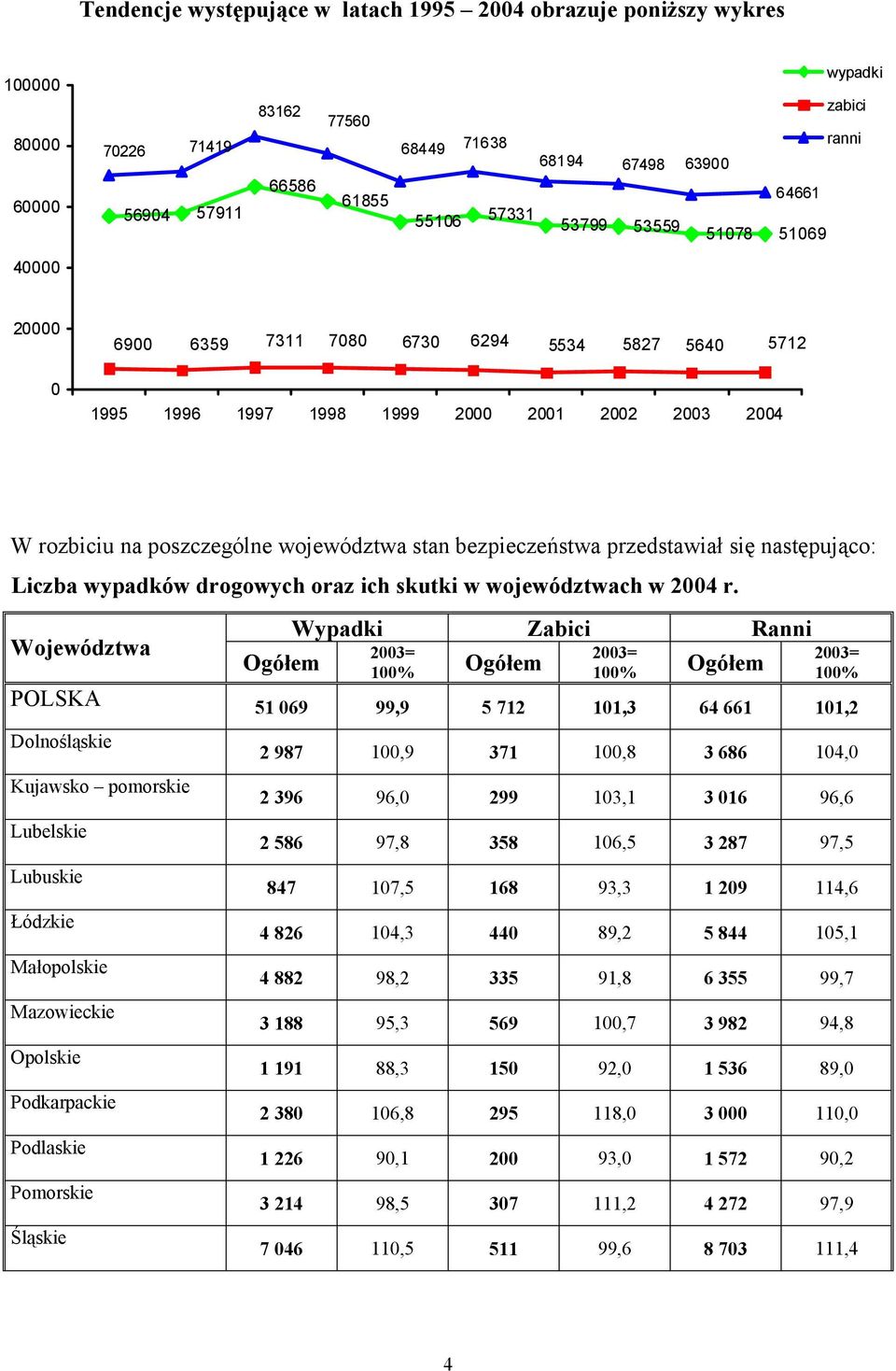 bezpieczeństwa przedstawiał się następująco: Liczba wypadków drogowych oraz ich skutki w województwach w 2004 r.