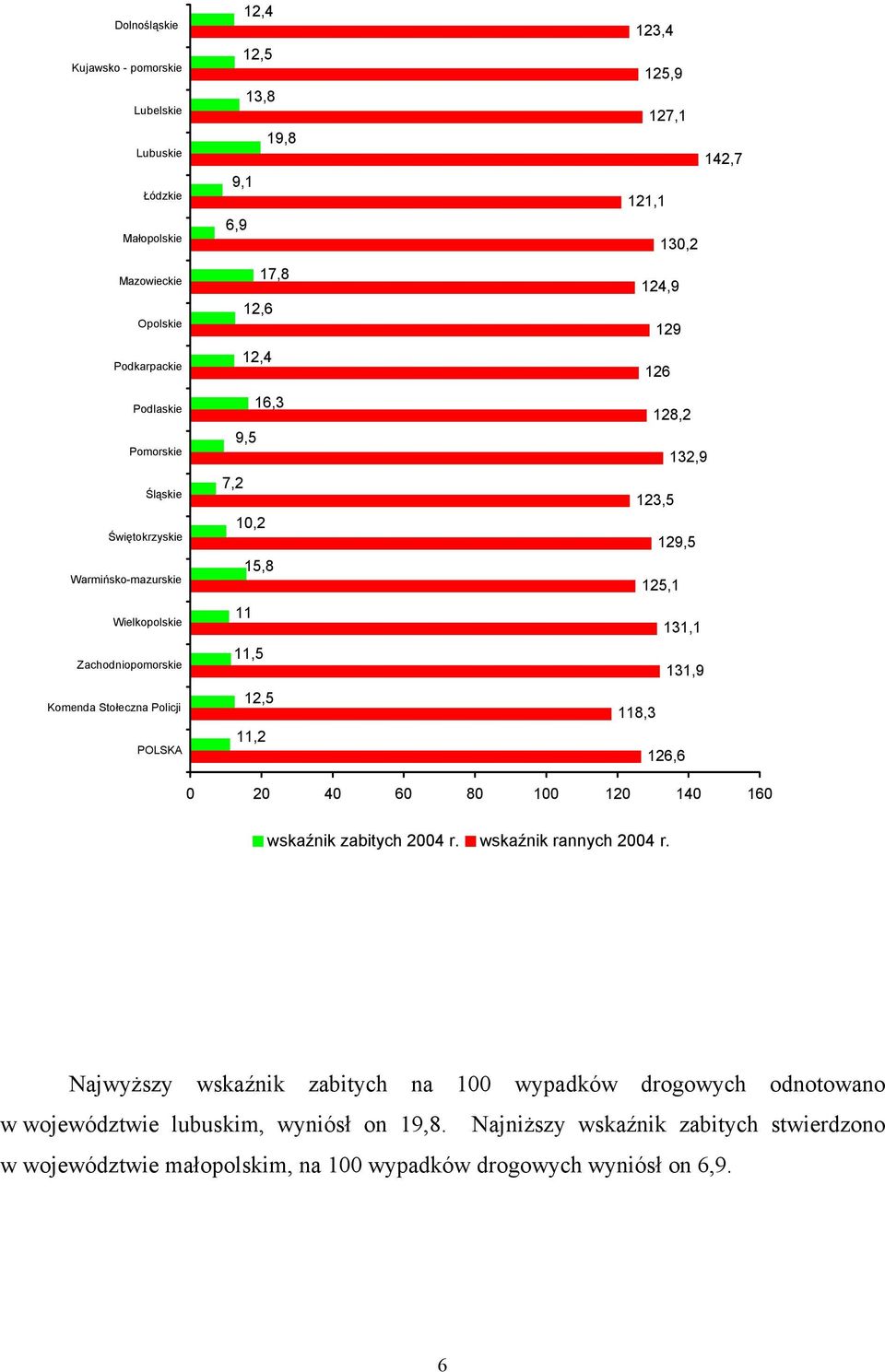130,2 124,9 129 126 128,2 132,9 123,5 129,5 125,1 131,1 131,9 118,3 126,6 0 20 40 60 80 100 120 140 160 wskaźnik zabitych 2004 r. wskaźnik rannych 2004 r.