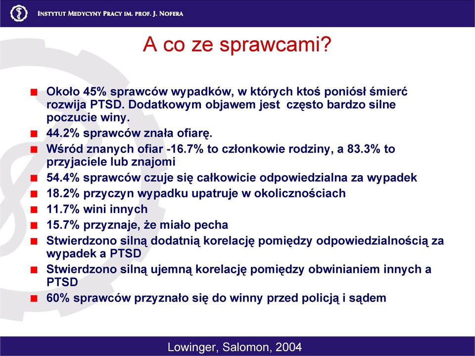 4% sprawców czuje się całkowicie odpowiedzialna za wypadek 18.2% przyczyn wypadku upatruje w okolicznościach 11.7% wini innych 15.