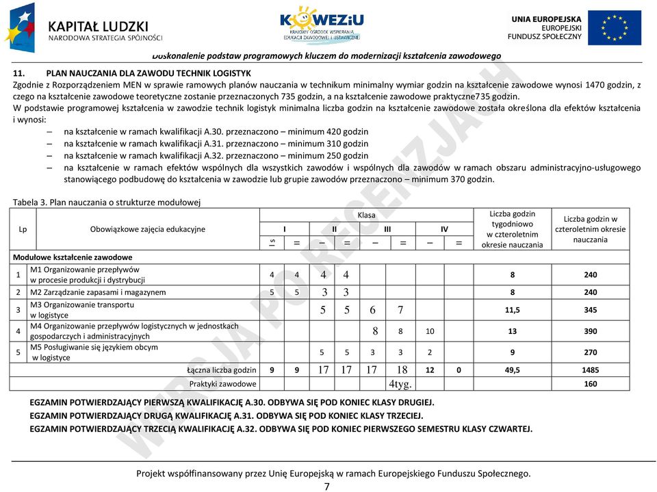 W podstawie programowej kształcenia w zawodzie technik logistyk minimalna liczba godzin na kształcenie zawodowe została określona dla efektów kształcenia i wynosi: na kształcenie w ramach