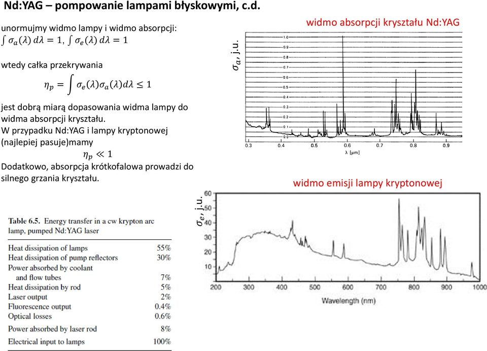 unormujmy widmo lampy i widmo absorpcji: σ a (λ) dλ = 1, σ e (λ) dλ = 1 widmo absorpcji kryształu Nd:YAG wtedy