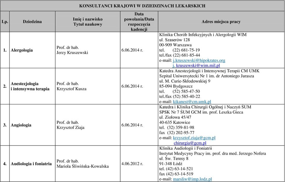 rozpoczęcia kadencji 4.06.2012 r. Adres miejsca pracy Klinika Chorób Infekcyjnych i Alergologii WIM ul. Szaserów 128 00-909 Warszawa tel. (22) 681-75-19 tel./fax (22) 681-85-44 e-mail: j.