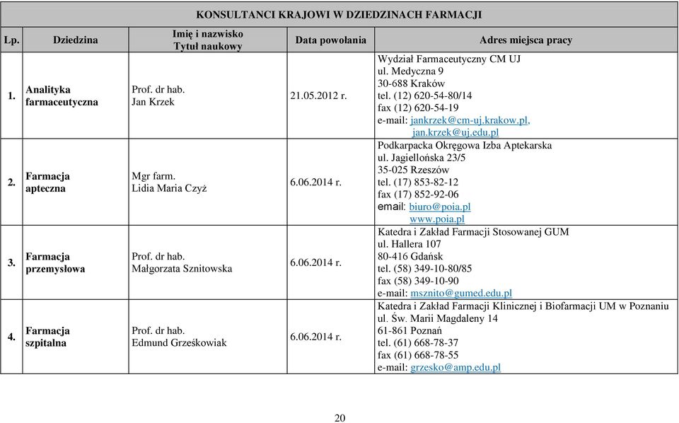 Lidia Maria Czyż Małgorzata Sznitowska Edmund Grześkowiak Data powołania 21.05.2012 r. Adres miejsca pracy Wydział Farmaceutyczny CM UJ ul. Medyczna 9 30-688 Kraków tel.