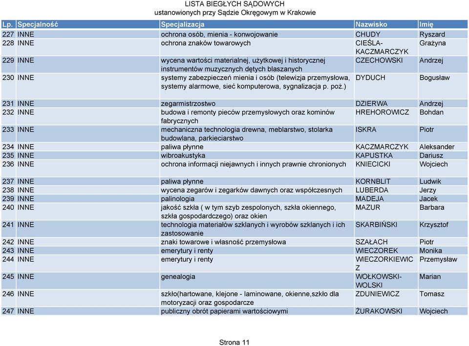 ) DYDUCH Bogusław 231 INNE zegarmistrzostwo DZIERWA Andrzej 232 INNE budowa i remonty pieców przemysłowych oraz kominów HREHOROWICZ Bohdan fabrycznych 233 INNE mechaniczna technologia drewna,