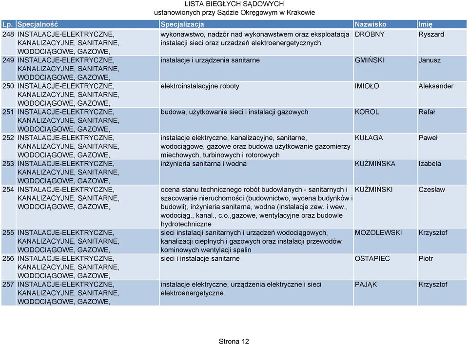 KANALIZACYJNE, SANITARNE, WODOCIĄGOWE, GAZOWE, 251 INSTALACJE-ELEKTRYCZNE, KANALIZACYJNE, SANITARNE, budowa, użytkowanie sieci i instalacji gazowych KOROL Rafał WODOCIĄGOWE, GAZOWE, 252