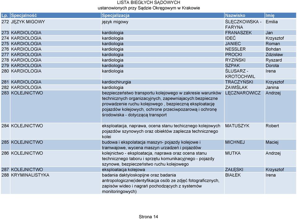 Irena KROTOCHWIL 281 KARDIOLOGIA kardiochirurgia TRACZYŃSKI Krzysztof 282 KARDIOLOGIA kardiologia ZAWIŚLAK Janina 283 KOLEJNICTWO bezpieczeństwo transportu kolejowego w zakresie warunków technicznych