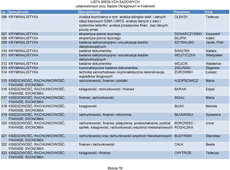 wizualizacja śladów SZYWALSKI Jacek, Piotr daktyloskopijnych 310 KRYMINALISTYKA badanie dokumentów ŚWIĄTEK Natalia 311 KRYMINALISTYKA badania daktyloskopijne i wizualizacja śladów WOJTYCZKA Władysław