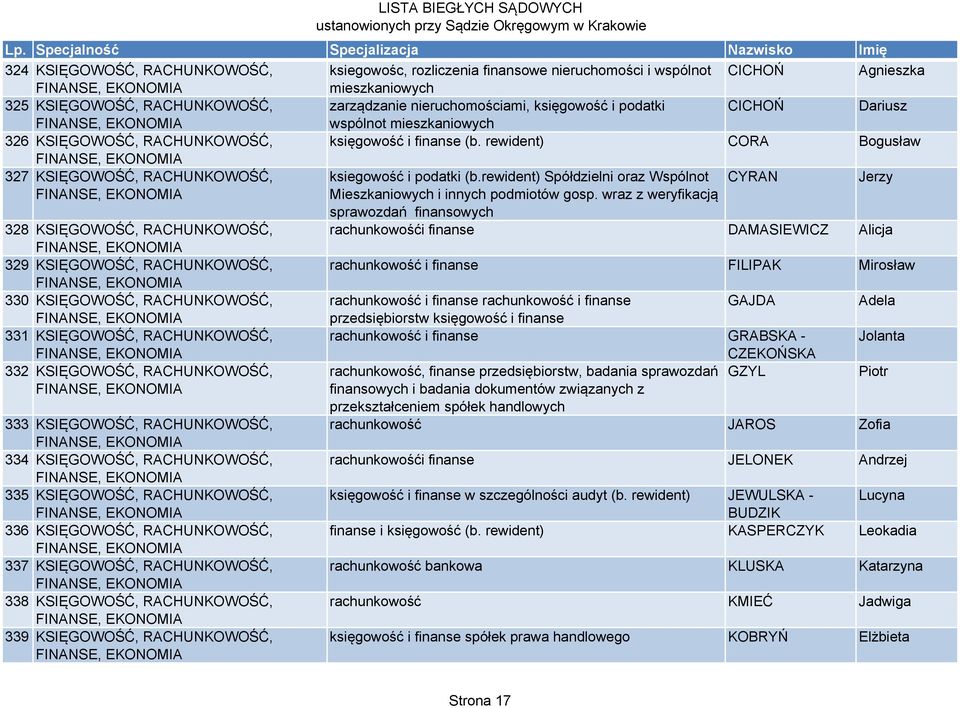 rewident) Spółdzielni oraz Wspólnot CYRAN Jerzy Mieszkaniowych i innych podmiotów gosp.