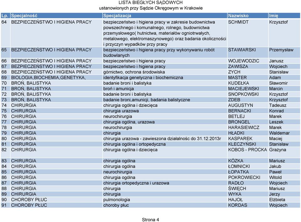 STAWIARSKI Przemysław budowlanych 66 BEZPIECZEŃSTWO I HIGIENA PRACY bezpieczeństwo i higiena pracy WOJEWODZIC Janusz 67 BEZPIECZEŃSTWO I HIGIENA PRACY bezpieczeństwo i higiena pracy ZAWISZA Wojciech