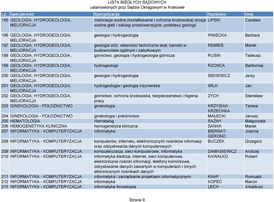 zabytkowym 198 GEOLOGIA, HYDROGEOLOGIA, górnictwo, geologia i hydrogeologia górnicza RUSIN Tadeusz MELIORACJA 199 GEOLOGIA, HYDROGEOLOGIA, hydrogeologii RZONCA Bartłomiej MELIORACJA 200 GEOLOGIA,