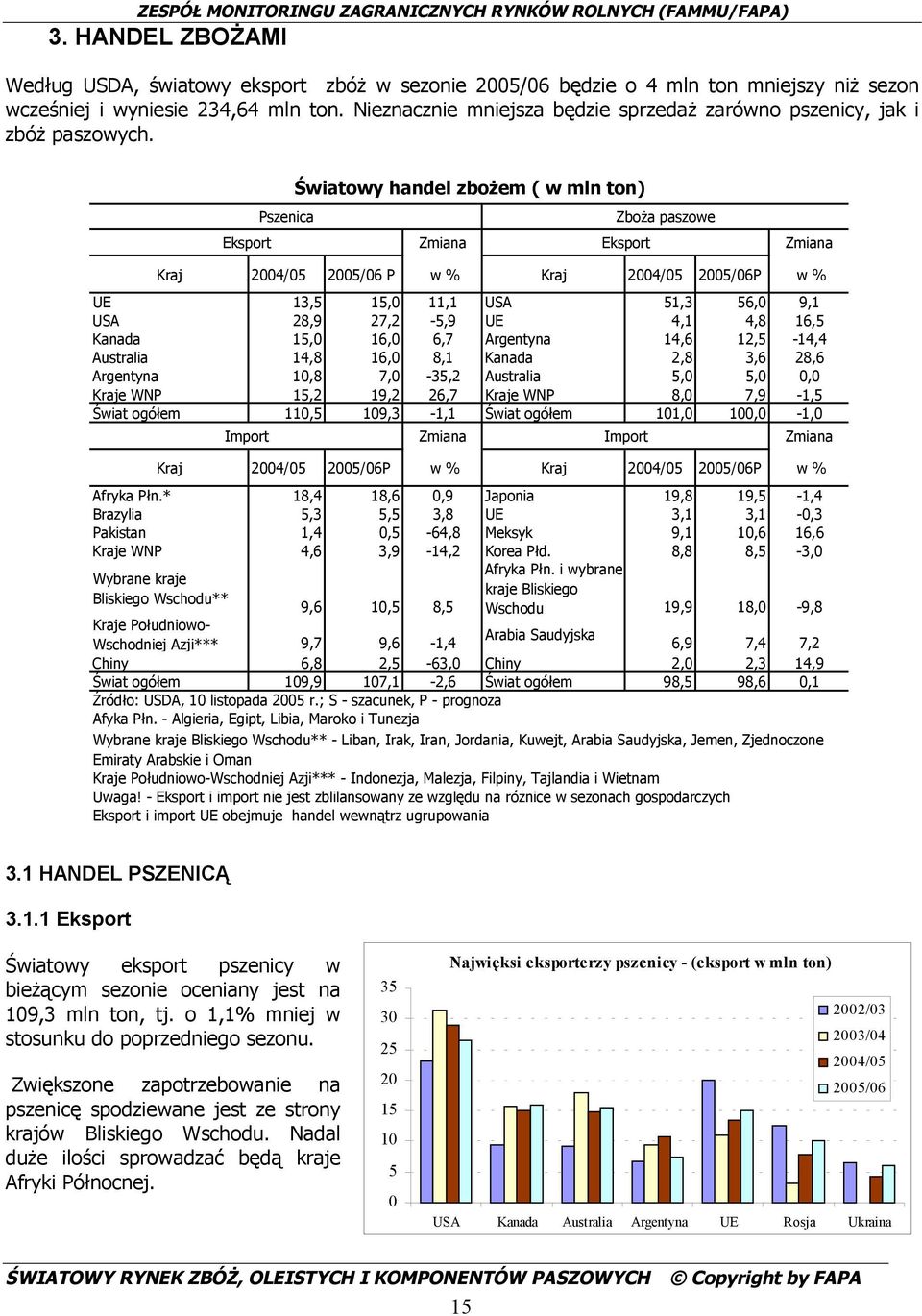 Światowy handel zbożem ( w mln ton) Pszenica Zboża paszowe Eksport Zmiana Eksport Zmiana Kraj 2004/05 2005/06 P w % Kraj 2004/05 2005/06P w % UE 13,5 15,0 11,1 USA 51,3 56,0 9,1 USA 28,9 27,2-5,9 UE