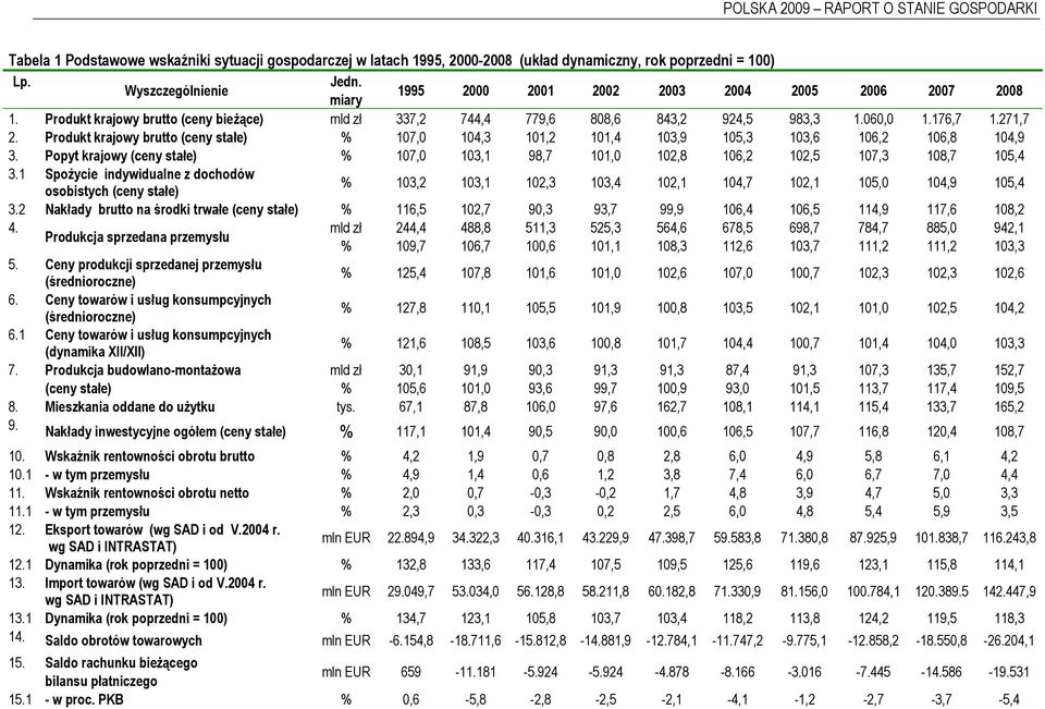 Produkt krajowy brutto (ceny stałe) % 107,0 104,3 101,2 101,4 103,9 105,3 103,6 106,2 106,8 104,9 3. Popyt krajowy (ceny stałe) % 107,0 103,1 98,7 101,0 102,8 106,2 102,5 107,3 108,7 105,4 3.