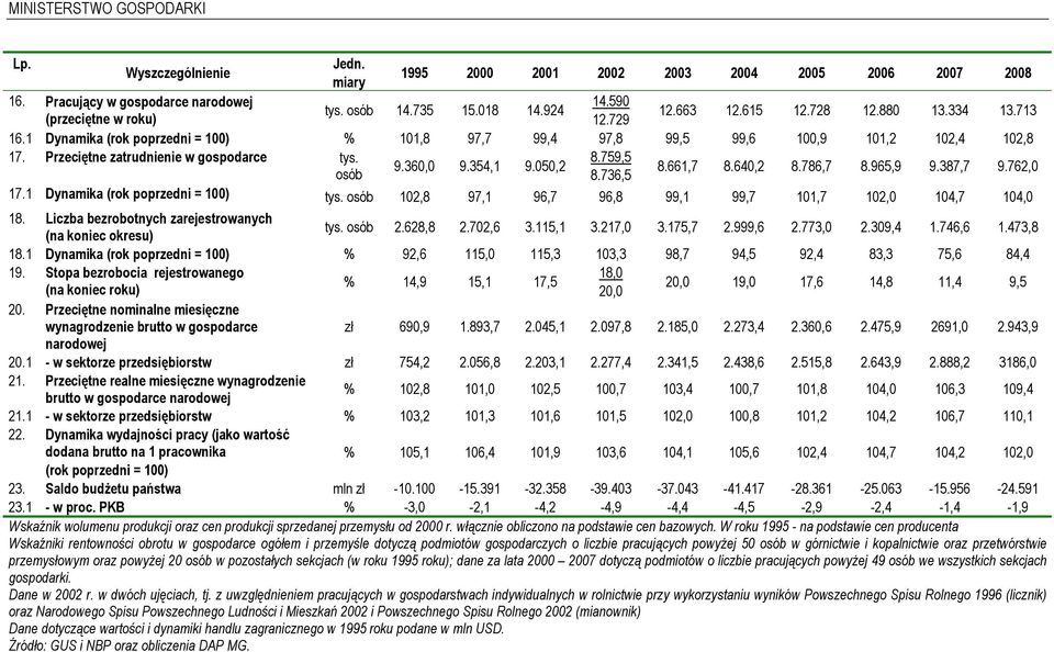 759,5 9.360,0 9.354,1 9.050,2 8.661,7 8.640,2 8.786,7 8.965,9 9.387,7 9.762,0 osób 8.736,5 17.1 Dynamika (rok poprzedni = 100) tys. osób 102,8 97,1 96,7 96,8 99,1 99,7 101,7 102,0 104,7 104,0 18.