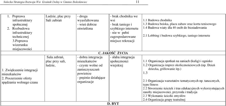 Poszerzenie oferty spędzania wolnego czasu Ludzie, plac przy Sali zebrań Sala zebrań, plac przy sali, ludzie, - droga wyasfaltowana - wieś dobrze oświetlona - dobra integracja mieszkańców - czyste