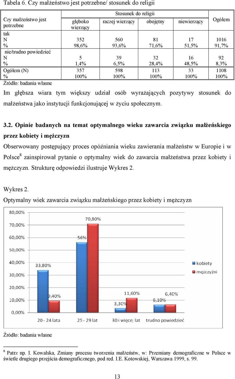 Stosunek do religii raczej wierzący obojętny niewierzący Ogółem 560 93,6% 39 6,5% 598 100% 81 71,6% 32 28,4% 113 100% 17 51,5% 16 48,5% 33 100% 1016 91,7% 92 8,3% 1108 100% Im głębsza wiara tym