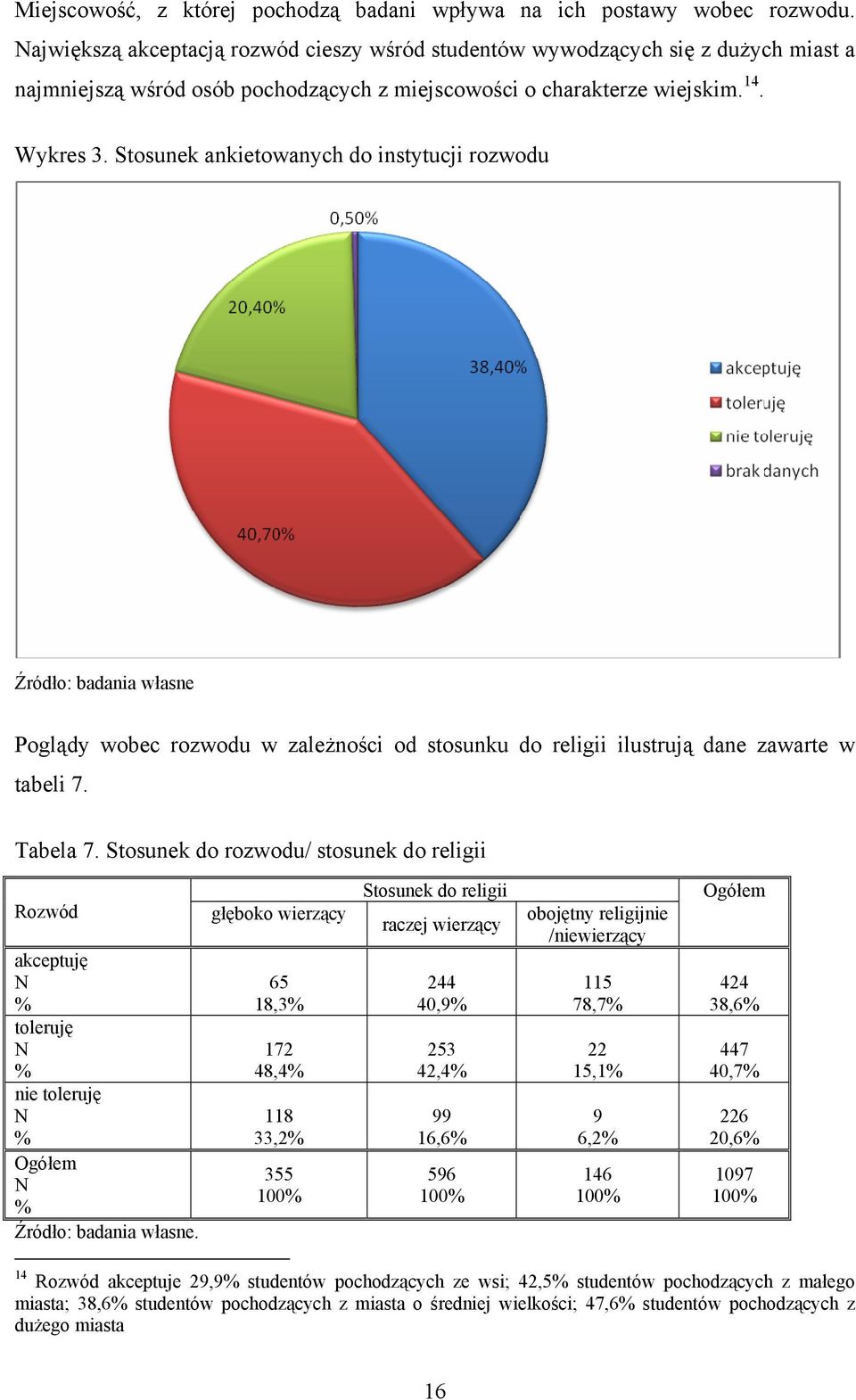 Stosunek ankietowanych do instytucji rozwodu Źródło: badania własne Poglądy wobec rozwodu w zależności od stosunku do religii ilustrują dane zawarte w tabeli 7. Tabela 7.