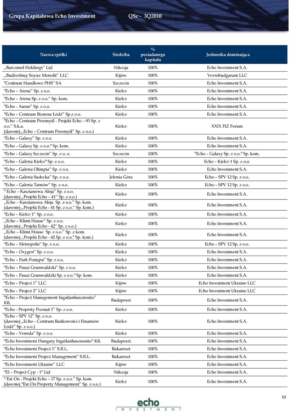 Kielce 100% Echo Investment S.A. "Echo - Aurus Sp. z o.o. Kielce 100% Echo Investment S.A. "Echo Centrum Biznesu Łódź Sp.z o.o. Kielce 100% Echo Investment S.A. "Echo Centrum Przemyśl - Projekt Echo 93 Sp.