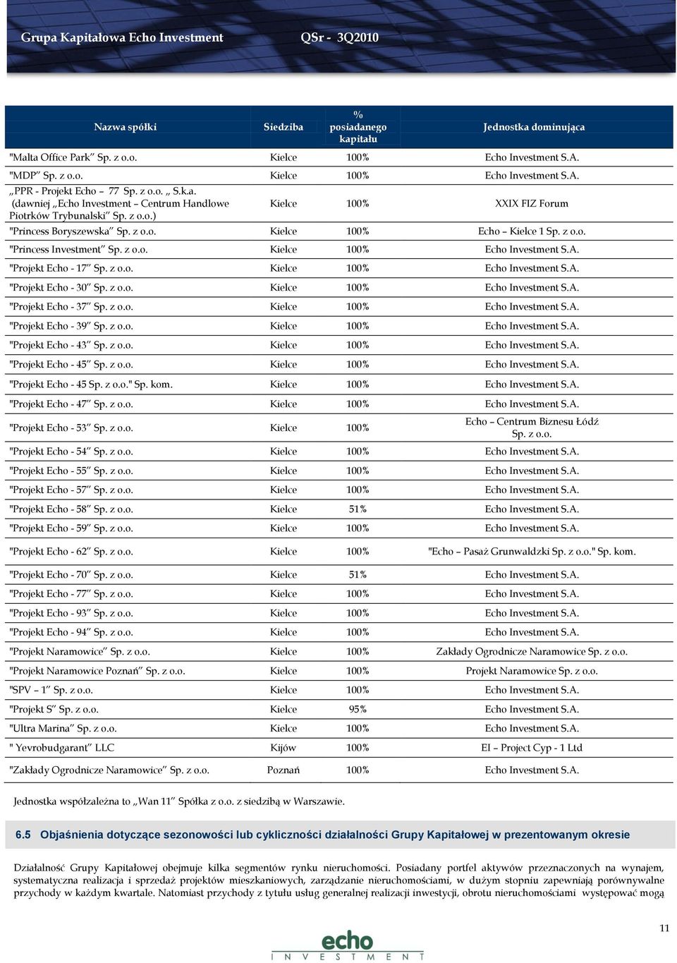 z o.o. Kielce 100% Echo Investment S.A. "Projekt Echo - 17 Sp. z o.o. Kielce 100% Echo Investment S.A. "Projekt Echo - 30 Sp. z o.o. Kielce 100% Echo Investment S.A. "Projekt Echo - 37 Sp. z o.o. Kielce 100% Echo Investment S.A. "Projekt Echo - 39 Sp.