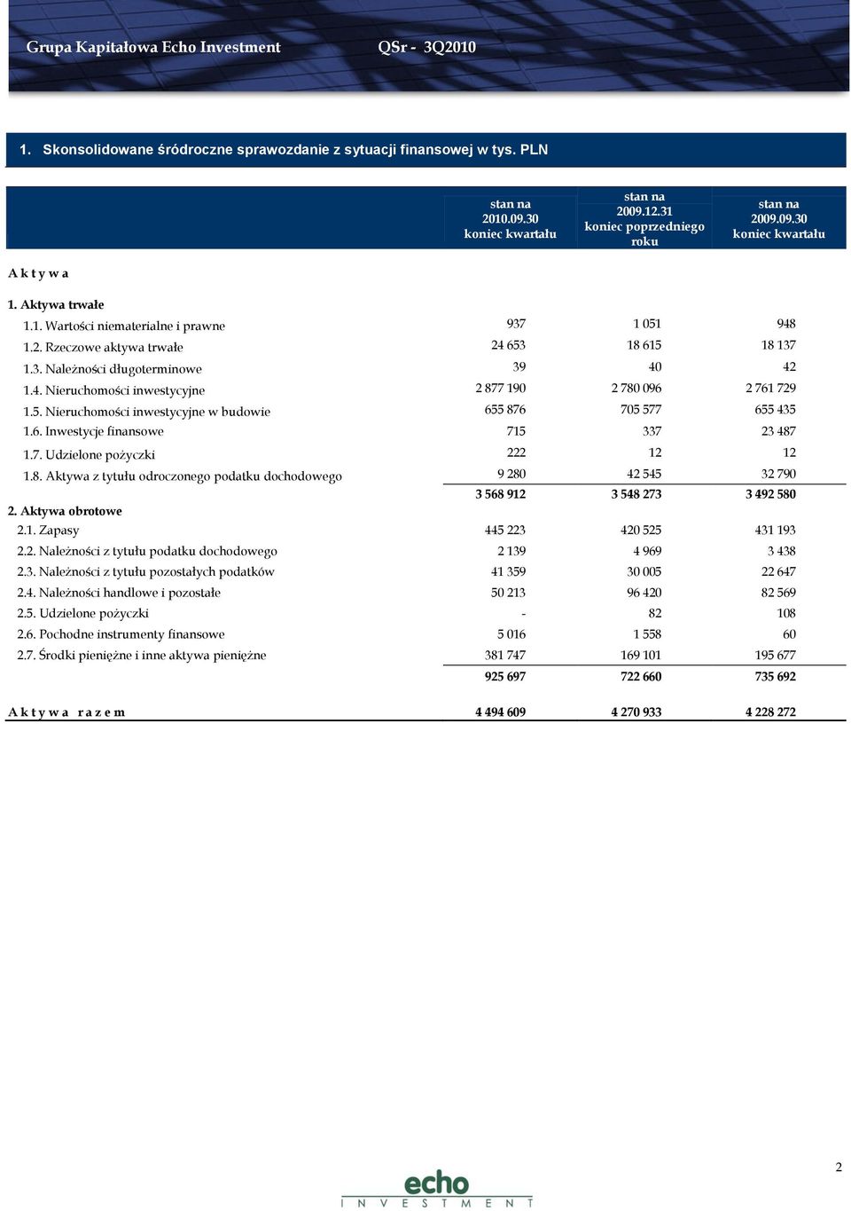 6. Inwestycje finansowe 715 337 23 487 1.7. Udzielone pożyczki 222 12 12 1.8. Aktywa z tytułu odroczonego podatku dochodowego 9 280 42 545 32 790 3 568 912 3 548 273 3 492 580 2. Aktywa obrotowe 2.1. Zapasy 445 223 420 525 431 193 2.