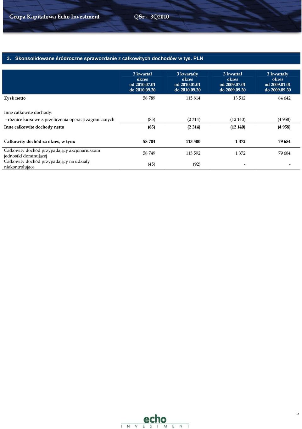 09.30 3 kwartały od 2009.01.01 do 2009.09.30 Zysk netto 58 789 115 814 13 512 84 642 Inne całkowite dochody: - różnice kursowe z przeliczenia operacji zagranicznych