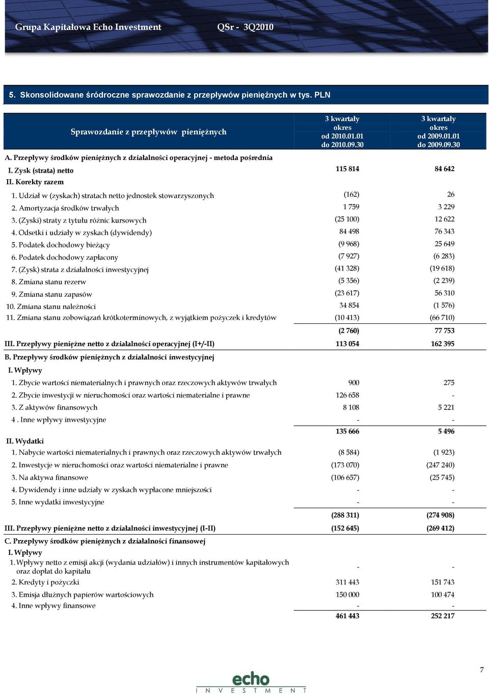 Korekty razem 1. Udział w (zyskach) stratach netto jednostek stowarzyszonych (162) 26 2. Amortyzacja środków trwałych 1 759 3 229 3. (Zyski) straty z tytułu różnic kursowych (25 100) 12 622 4.