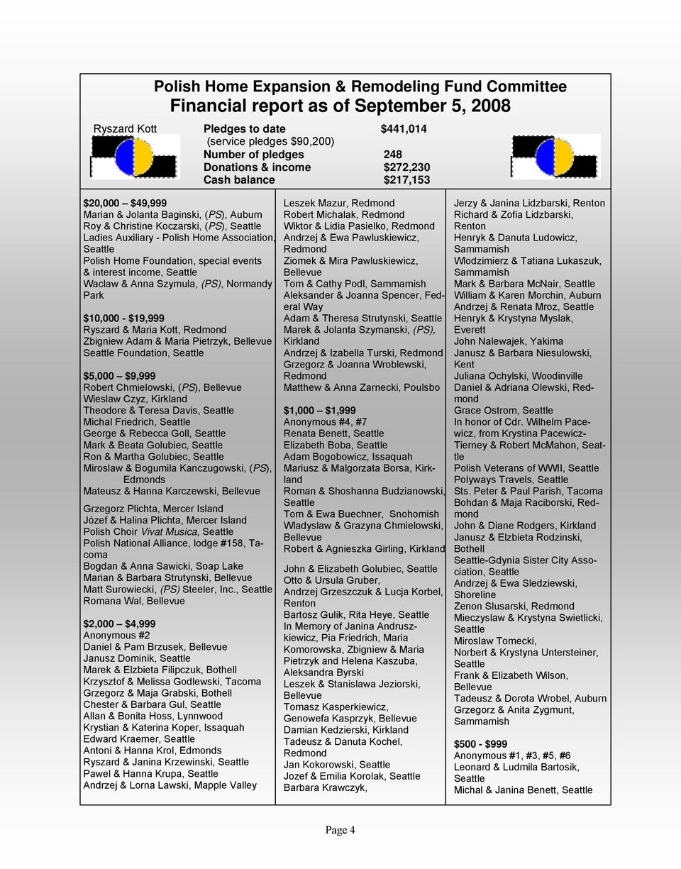 & Maria Pietrzyk, Bellevue Foundation, $5,000 $9,999 Robert Chmielowski, (PS), Bellevue Wieslaw Czyz, Kirkland Theodore & Teresa Davis, Michal Friedrich, George & Rebecca Goll, Mark & Beata Golubiec,