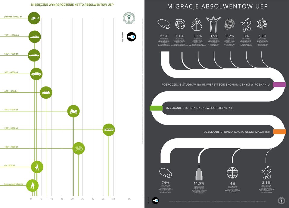 Projekt graficzny: Emanuela Zajusz. powyżej 10000 zł 7001-10000 zł 6001-7000 zł 5001-6000 zł 4001-5000 zł 3001-4000 zł 2001-3000 zł Źródło: na podstawie raportu "Badanie losów absolwentów UEP.