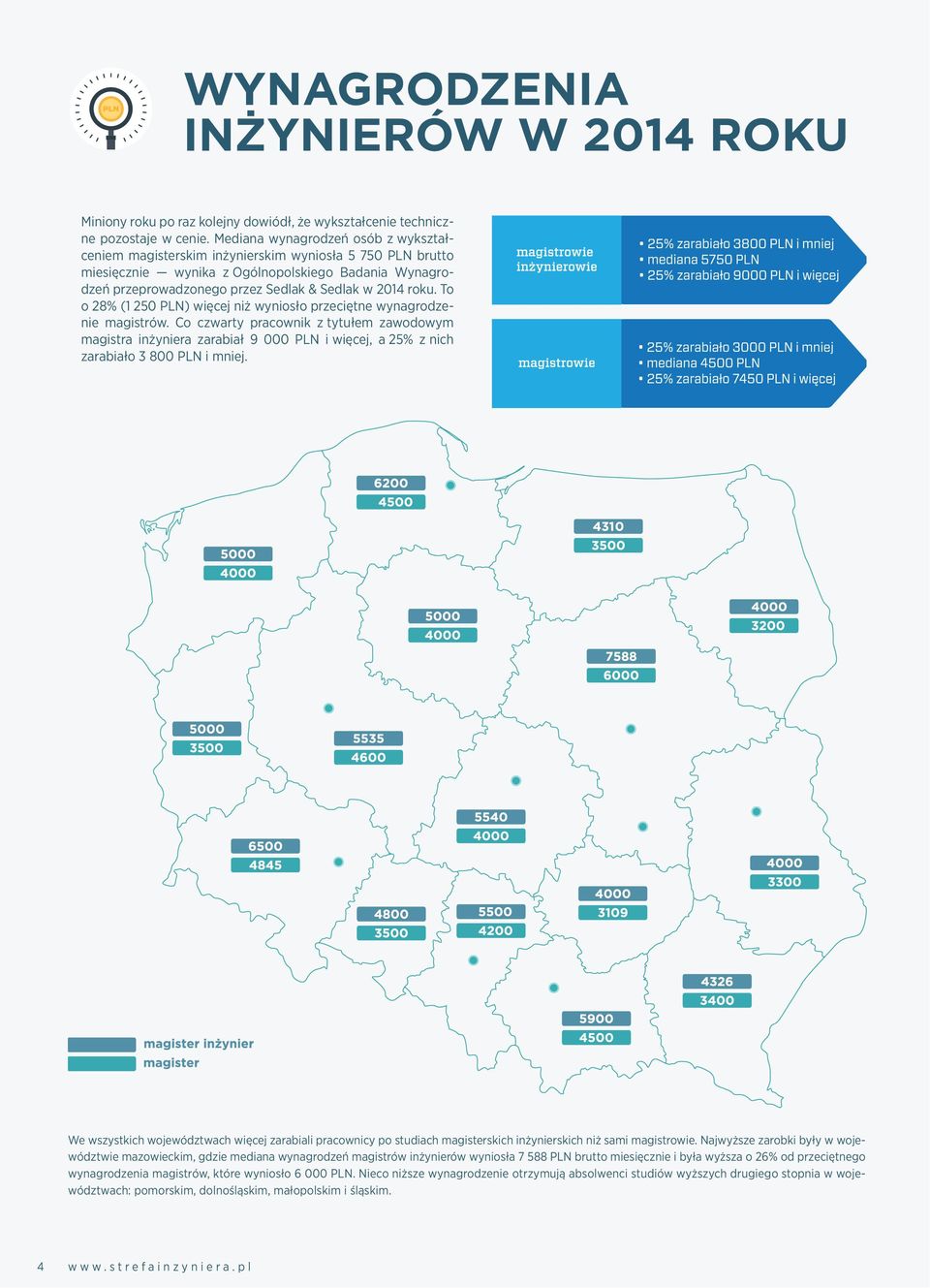 roku. To o 28% (1 250 PLN) więcej niż wyniosło przeciętne wynagrodzenie magistrów.